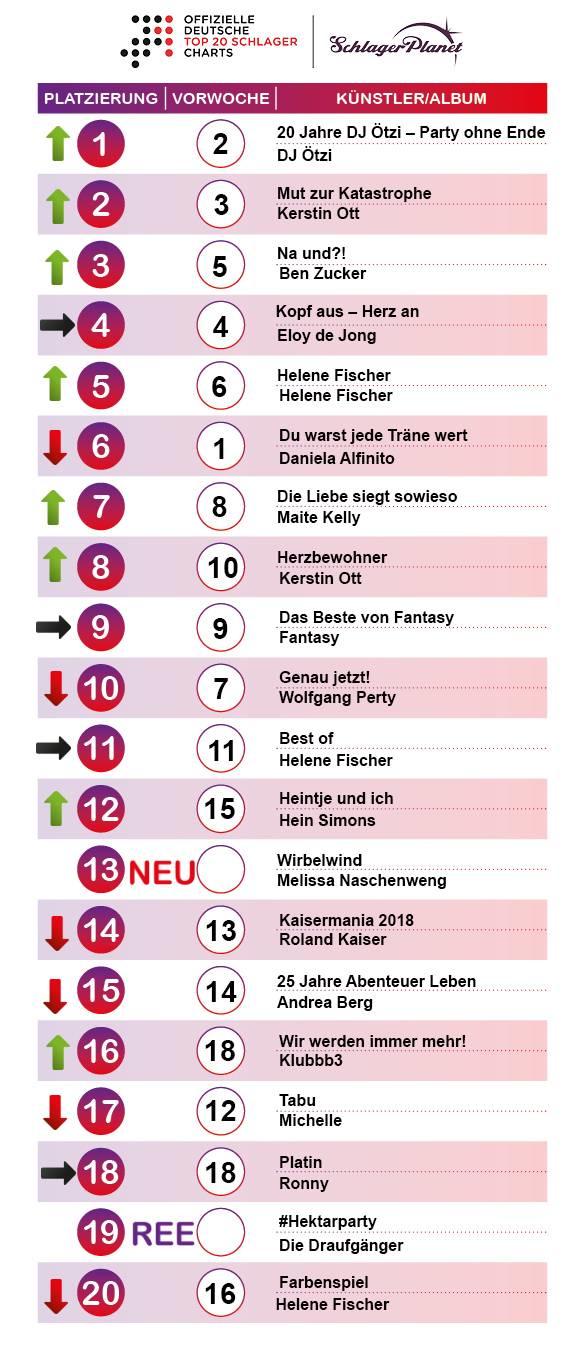 SchlagerPlanet präsentiert die Schlager-Charts der Kalenderwoche 3 - 2019, ermittelt durch GfK-Entertainment. 