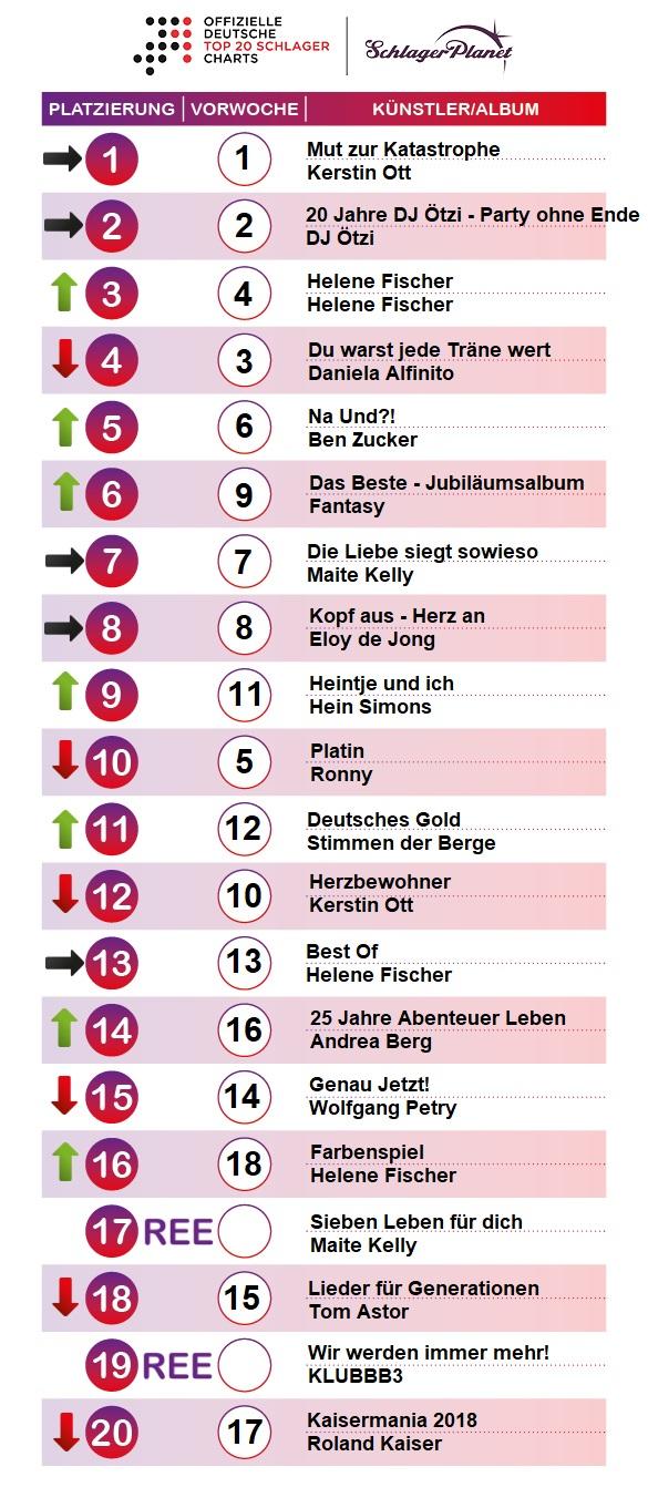 SchlagerPlanet präsentiert die Schlager-Charts der Kalenderwoche 8 - 2019, ermittelt durch GfK-Entertainment.