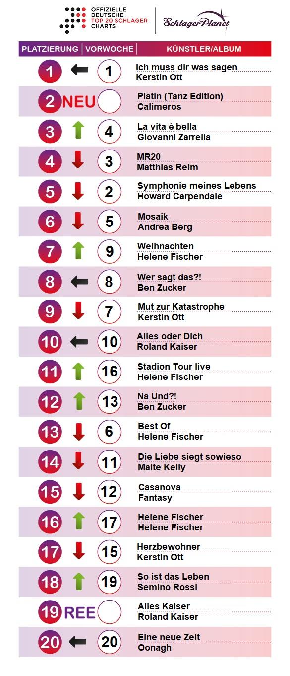 SchlagerPlanet präsentiert die Schlager-Charts der Kalenderwoche 48-2019, ermittelt durch GfK Entertainment.