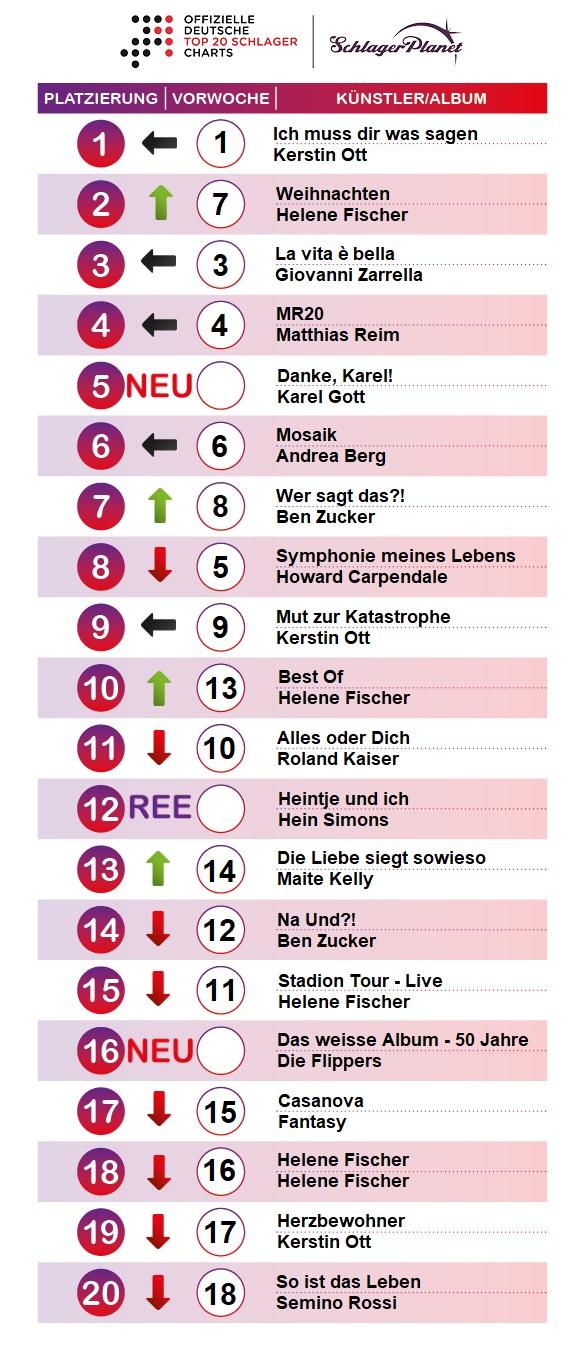 SchlagerPlanet präsentiert die Schlager-Charts der Kalenderwoche 49-2019, ermittelt durch GfK Entertainment.