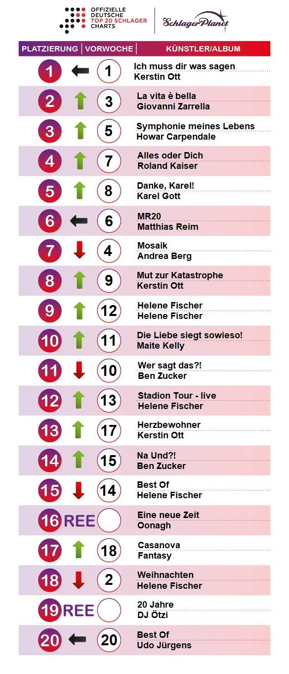 SchlagerPlanet präsentiert die Schlager-Charts der Kalenderwoche 1-2020, ermittelt durch GfK Entertainment.