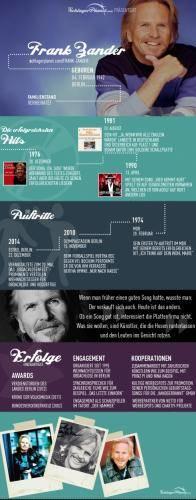 Ob als Moderator, Sketchgigant oder Hitlieferant – Frank Zander ist ein Alleskönner und wurde 2009 von der RTL Chartshow zum erfolgreichsten deutschen Comedy-Künstler aller Zeiten gekürt. Frank Zander Infografik