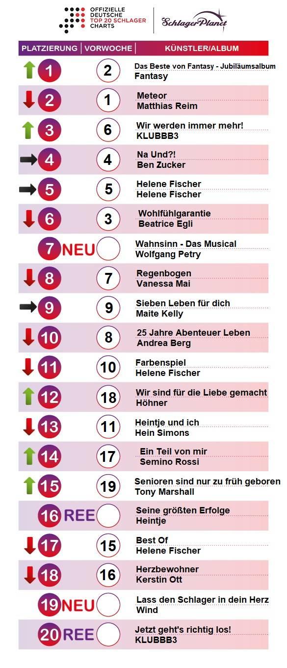 SchlagerPlanet präsentiert euch jede Woche die aktuellen neuen Schlagercharts, ermittelt durch GFK-Entertainment. SchlagerPlanet präsentiert euch jede Woche die aktuellen neuen Schlagercharts, ermittelt durch GFK-Entertainment.