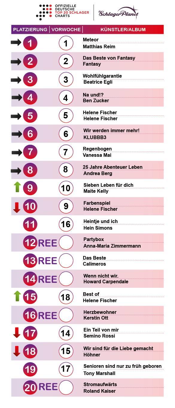 SchlagerPlanet präsentiert euch jede Woche die aktuellen neuen Schlagercharts, ermittelt durch GFK-Entertainment.