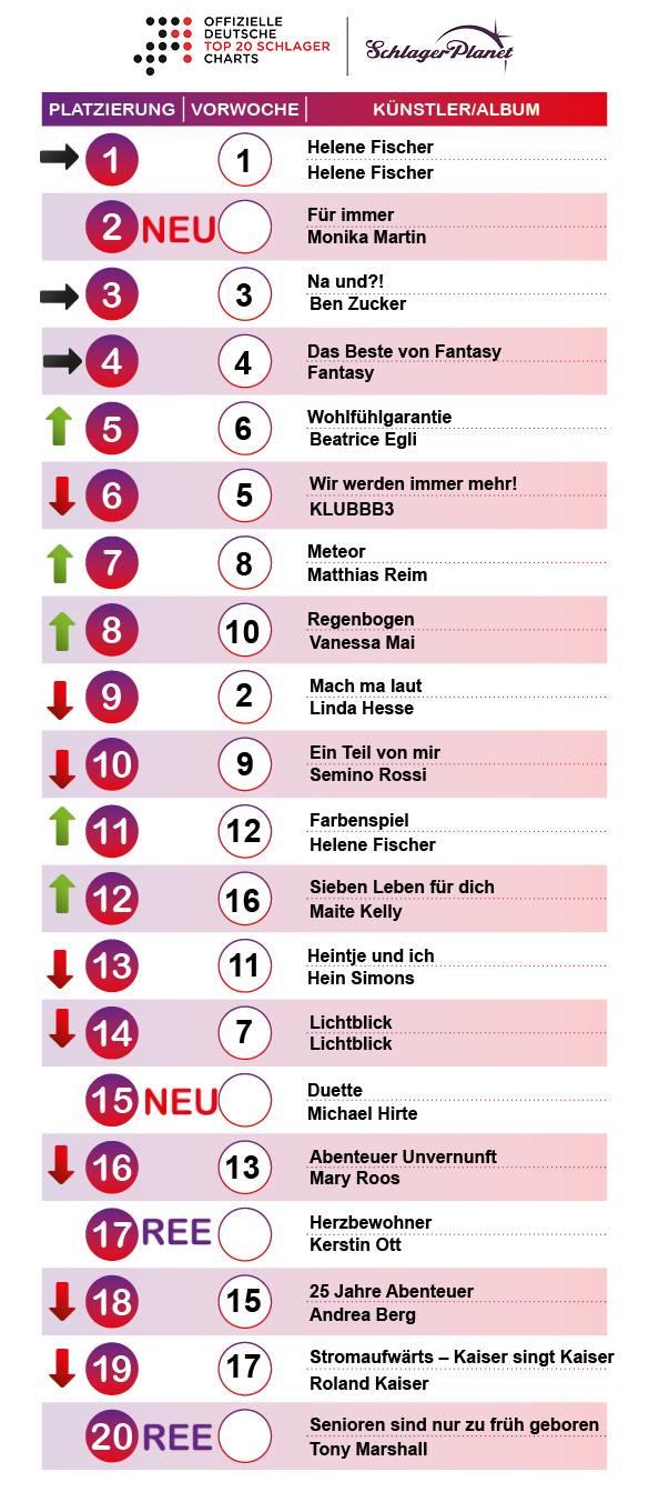 SchlagerPlanet präsentiert die Schlager-Charts der Kalenderwoche 20 - 2018, ermittelt durch GfK-Entertainment.