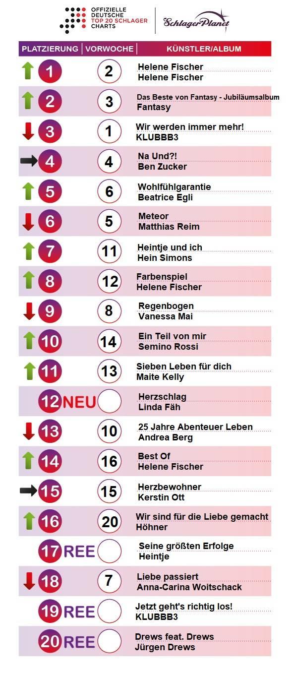 SchlagerPlanet präsentiert die Schlager-Charts der Kalenderwoche 18 - 2018, ermittelt durch GfK-Entertainment. SchlagerPlanet präsentiert die Schlager-Charts der Kalenderwoche 18 - 2018, ermittelt durch GfK-Entertainment.
