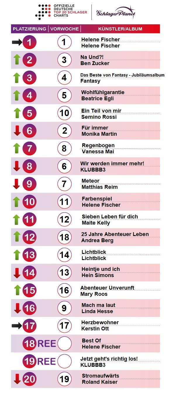 SchlagerPlanet präsentiert die Schlager-Charts der Kalenderwoche 21 - 2018, ermittelt durch GfK-Entertainment. SchlagerPlanet präsentiert die Schlager-Charts der Kalenderwoche 21 - 2018, ermittelt durch GfK-Entertainment.