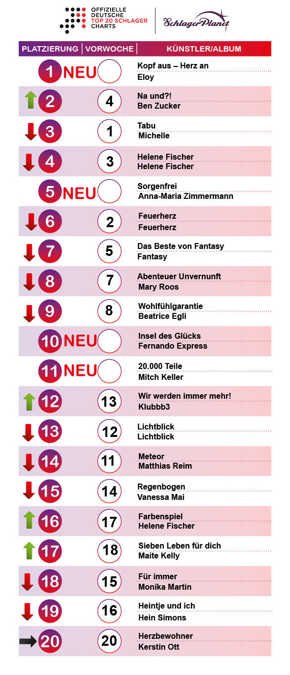 SchlagerPlanet präsentiert die Schlager-Charts der Kalenderwoche 23 - 2018, ermittelt durch GfK-Entertainment. SchlagerPlanet präsentiert die Schlager-Charts der Kalenderwoche 23 - 2018, ermittelt durch GfK-Entertainment.