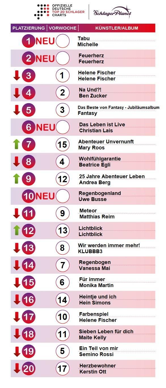 SchlagerPlanet präsentiert die Schlager-Charts der Kalenderwoche 22 - 2018, ermittelt durch GfK-Entertainment.