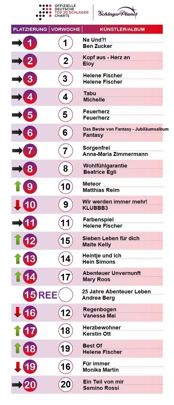 SchlagerPlanet präsentiert die Schlager-Charts der Kalenderwoche 25 - 2018, ermittelt durch GFK-Entertainment. SchlagerPlanet präsentiert die Schlager-Charts der Kalenderwoche 25 - 2018, ermittelt durch GFK-Entertainment.