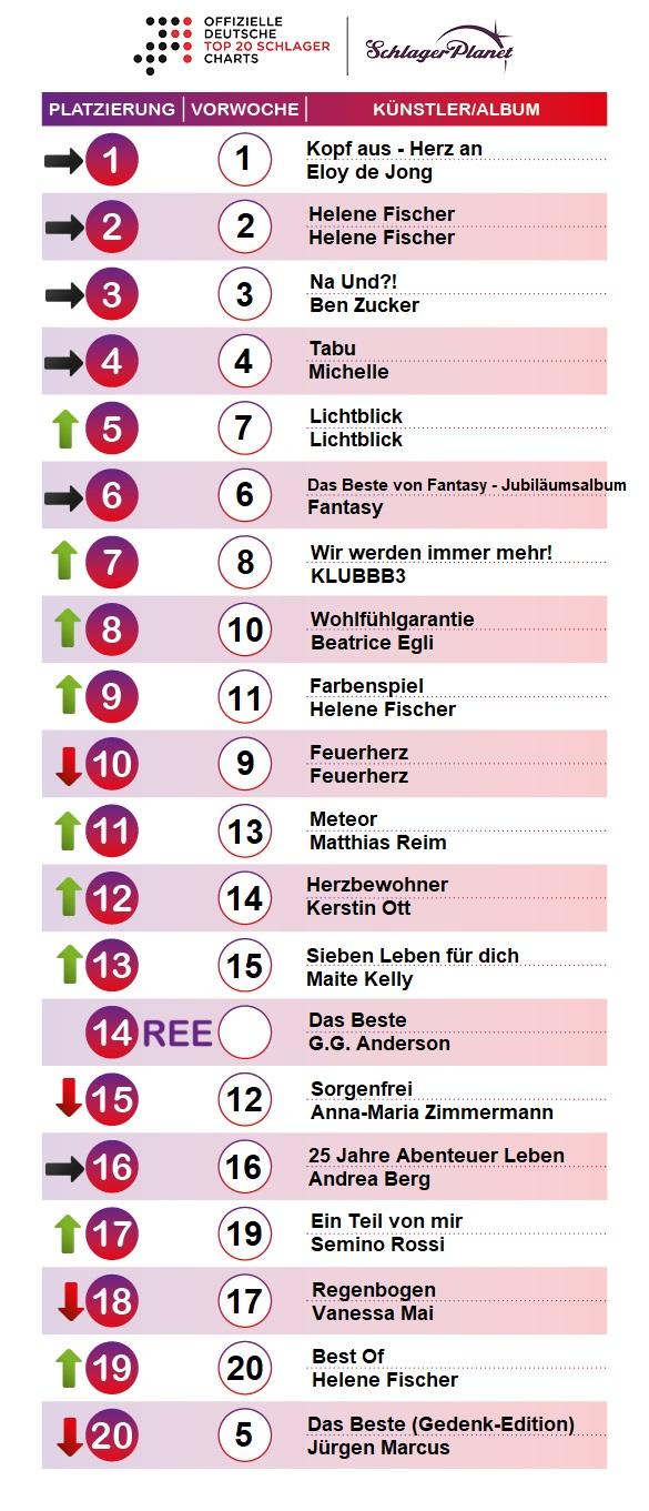SchlagerPlanet präsentiert die Schlager-Charts der Kalenderwoche 28 - 2018, ermittelt durch GFK-Entertainment. SchlagerPlanet präsentiert die Schlager-Charts der Kalenderwoche 28 - 2018, ermittelt durch GFK-Entertainment.