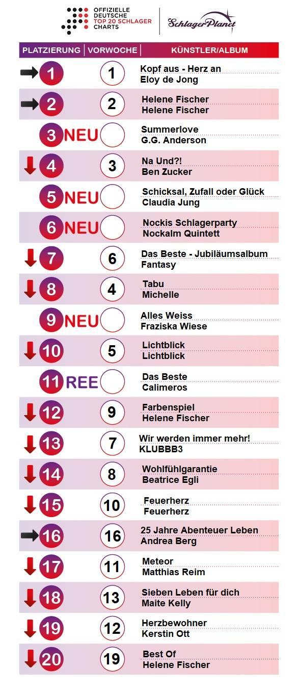 SchlagerPlanet präsentiert die Schlager-Charts der Kalenderwoche 29 - 2018, ermittelt durch GfK-Entertainment. SchlagerPlanet präsentiert die Schlager-Charts der Kalenderwoche 29 - 2018, ermittelt durch GfK-Entertainment.