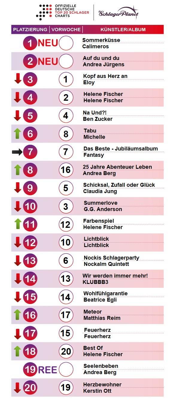 SchlagerPlanet präsentiert die Schlager-Charts der Kalenderwoche 30 - 2018, ermittelt durch GfK Entertainment. SchlagerPlanet präsentiert die Schlager-Charts der Kalenderwoche 30 - 2018, ermittelt durch GfK Entertainment.