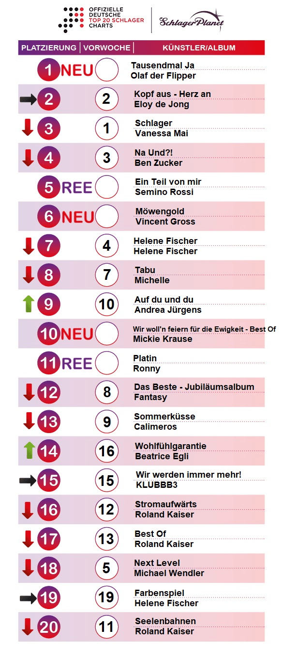 SchlagerPlanet präsentiert die Schlager-Charts der Kalenderwoche 33 - 2018, ermittelt durch GfK-Entertainment.