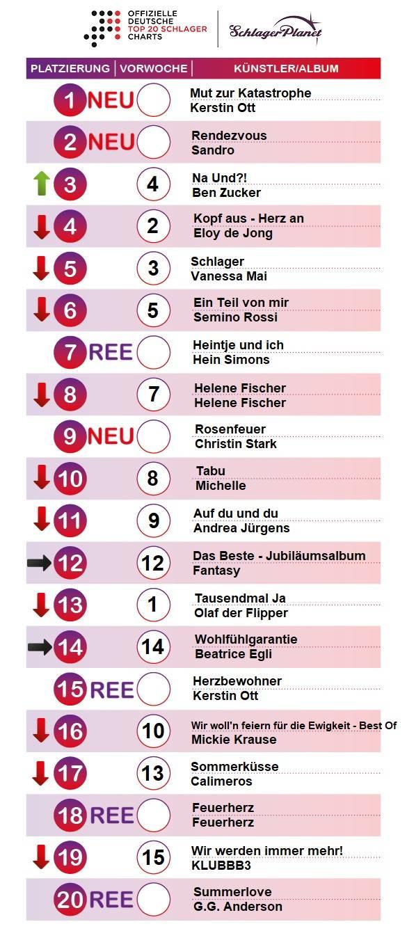 SchlagerPlanet präsentiert die Schlager-Charts der Kalenderwoche 34 - 2018, ermittelt durch GfK-Entertainment. SchlagerPlanet präsentiert die Schlager-Charts der Kalenderwoche 34 - 2018, ermittelt durch GfK-Entertainment.