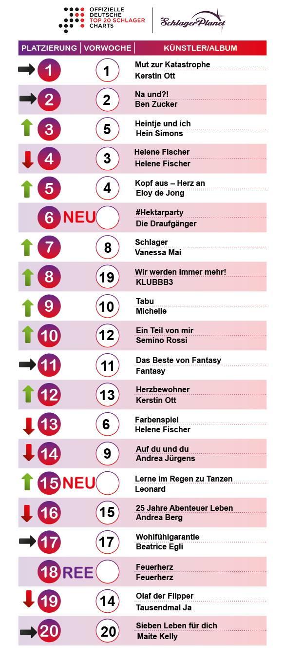 SchlagerPlanet präsentiert euch jede Woche die aktuellen neuen Schlagercharts, ermittelt durch GFK-Entertainment.