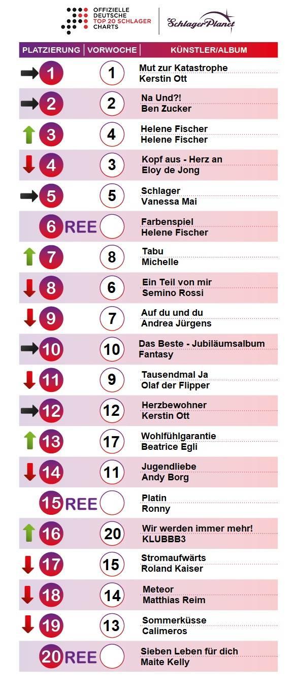 SchlagerPlanet präsentiert die Schlager-Charts der Kalenderwoche 36 - 2018, ermittelt durch GfK-Entertainment.