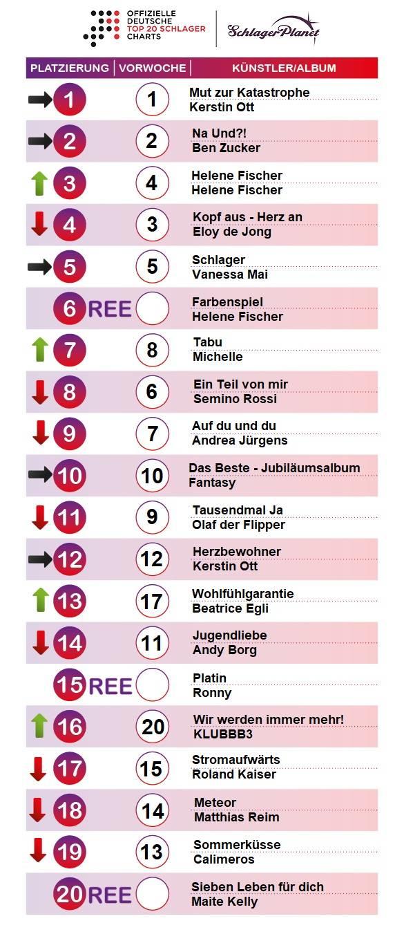 SchlagerPlanet präsentiert die Schlager-Charts der Kalenderwoche 36 - 2018, ermittelt durch GfK-Entertainment. SchlagerPlanet präsentiert die Schlager-Charts der Kalenderwoche 36 - 2018, ermittelt durch GfK-Entertainment.