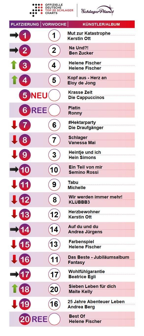 SchlagerPlanet präsentiert euch jede Woche die aktuellen neuen Schlagercharts, ermittelt durch GFK-Entertainment. SchlagerPlanet präsentiert euch jede Woche die aktuellen neuen Schlagercharts, ermittelt durch GFK-Entertainment.