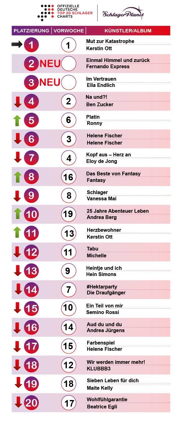SchlagerPlanet präsentiert euch jede Woche die aktuellen neuen Schlagercharts, ermittelt durch GFK-Entertainment. SchlagerPlanet präsentiert euch jede Woche die aktuellen neuen Schlagercharts, ermittelt durch GFK-Entertainment.