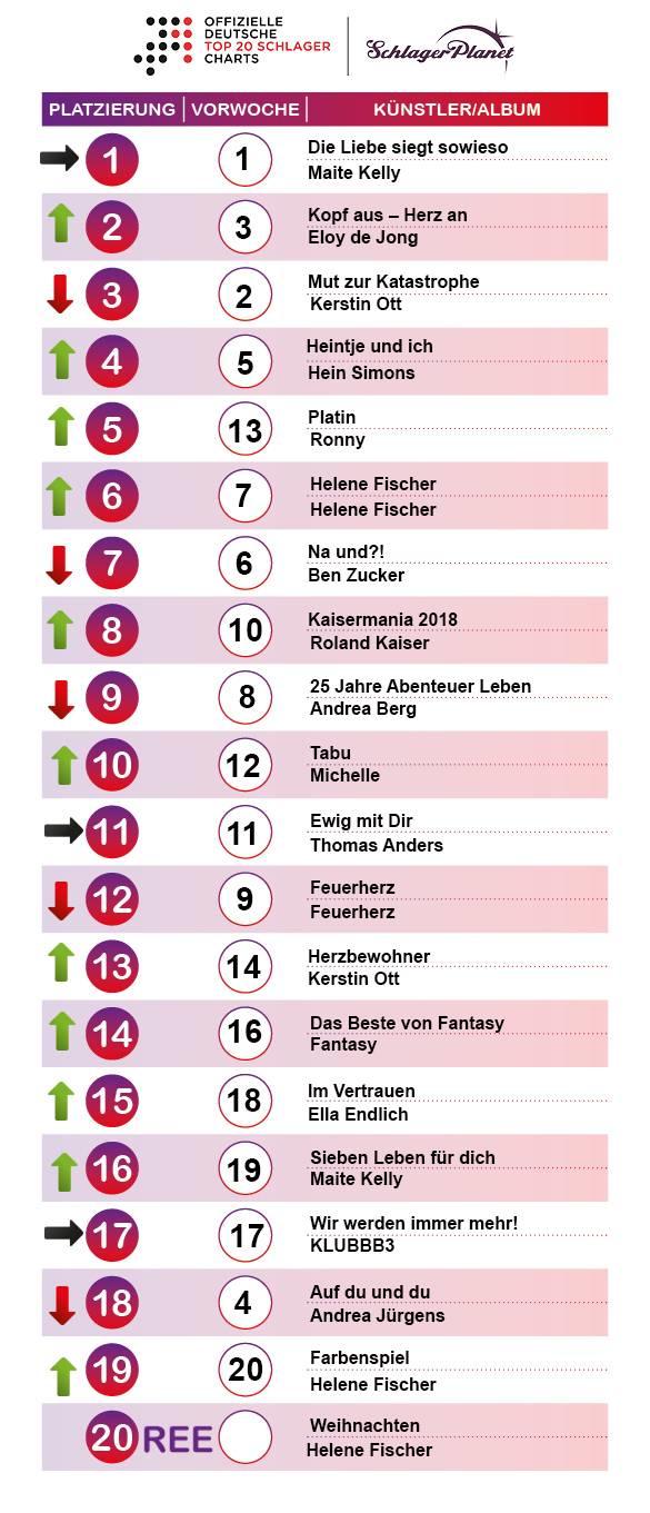 Die Schlager-Charts der Kalenderwoche 45 – 2018. Die Schlager-Charts der Kalenderwoche 45 – 2018.