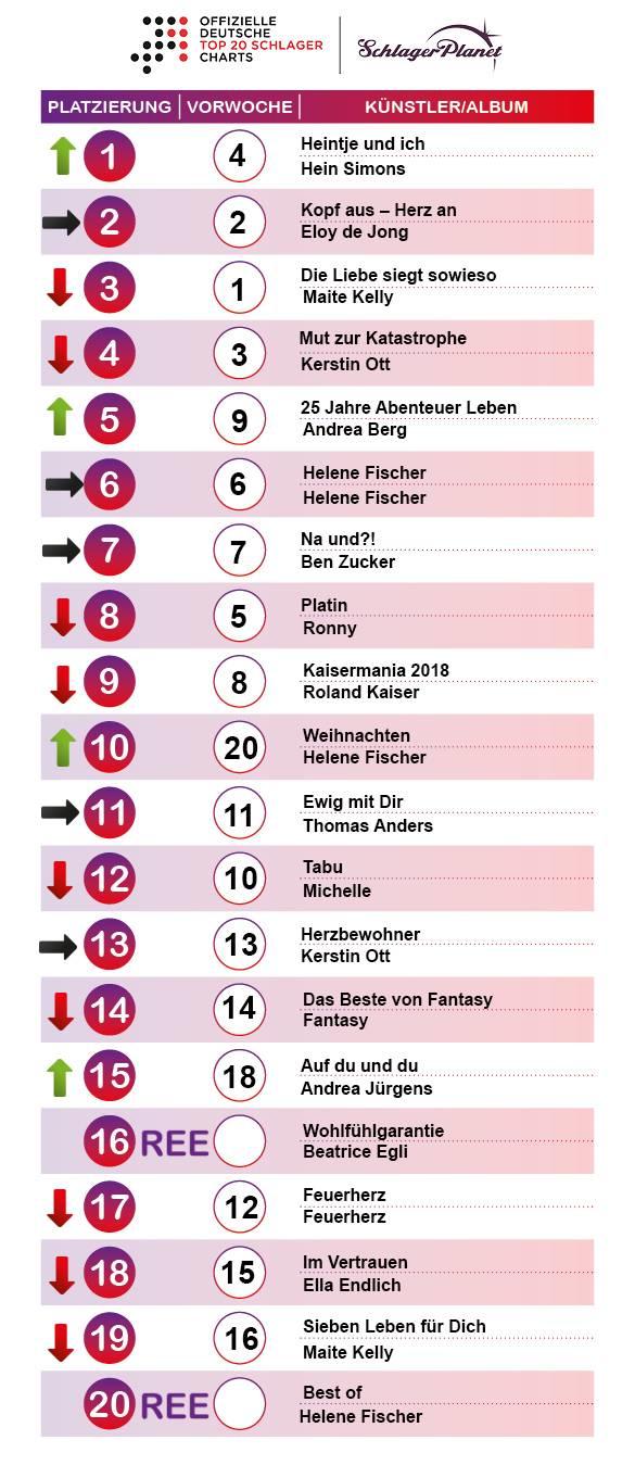Die Schlager-Charts der Kalenderwoche 46 – 2018. Die Schlager-Charts der Kalenderwoche 46 – 2018.