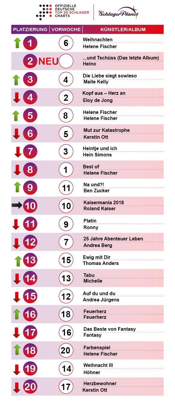 Die Schlager-Charts der Kalenderwoche 48 – 2018. Die Schlager-Charts der Kalenderwoche 48 – 2018.
