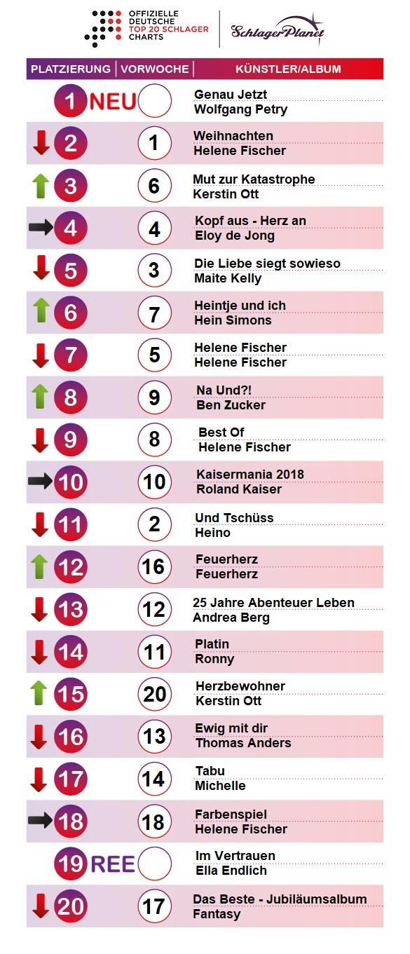 SchlagerPlanet präsentiert euch jede Woche de Schlager-Charts, ermittelt durch GfK-Entertainment. Die Schlager-Charts der Kalenderwoche 49 – 2018.