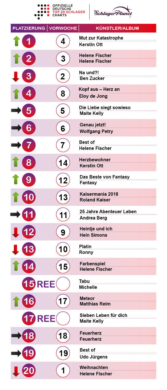 SchlagerPlanet präsentiert die Album-Charts der Kalenderwoche 01 – 2019.
