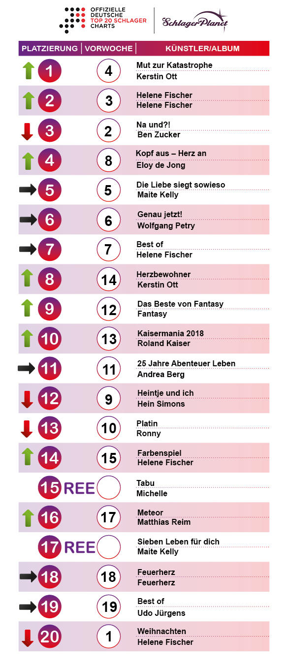 SchlagerPlanet präsentiert die Album-Charts der Kalenderwoche 01 – 2019. SchlagerPlanet präsentiert die Album-Charts der Kalenderwoche 01 – 2019.