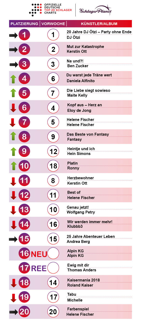 SchlagerPlanet präsentiert die Schlager-Charts der Kalenderwoche 4 - 2019, ermittelt durch GfK-Entertainment.