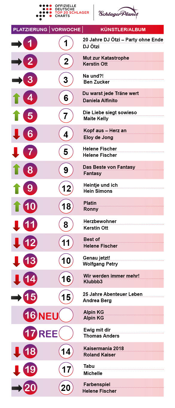 SchlagerPlanet präsentiert die Schlager-Charts der Kalenderwoche 4 - 2019, ermittelt durch GfK-Entertainment. SchlagerPlanet präsentiert die Schlager-Charts der Kalenderwoche 4 - 2019, ermittelt durch GfK-Entertainment.