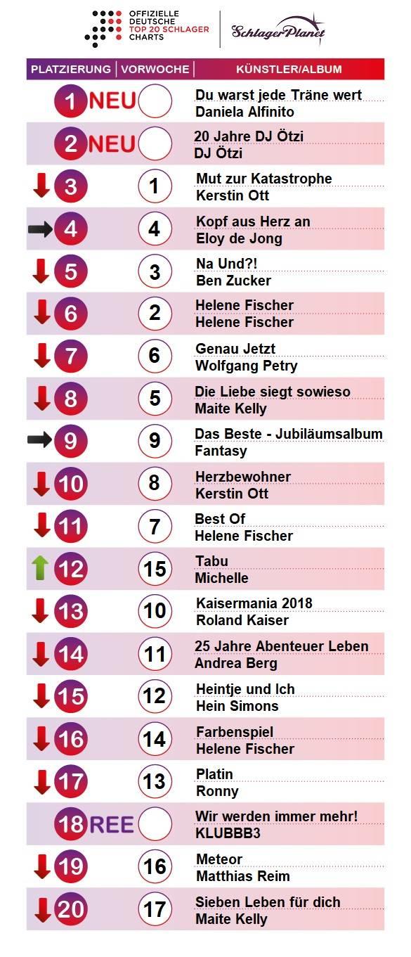 SchlagerPlanet präsentiert die Schlager-Charts der Kalenderwoche 2 - 2019, ermittelt durch GfK-Entertainment. SchlagerPlanet präsentiert die Schlager-Charts der Kalenderwoche 2 - 2019, ermittelt durch GfK-Entertainment.