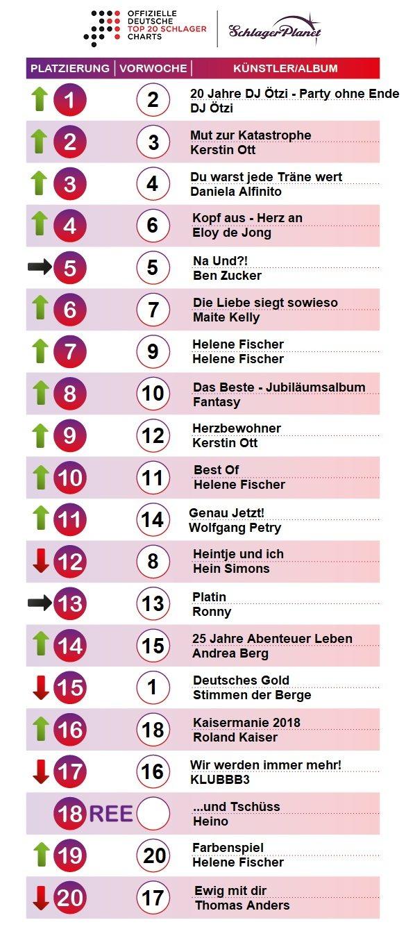 SchlagerPlanet präsentiert die Schlager-Charts der Kalenderwoche 6 - 2019, ermittelt durch GfK-Entertainment.