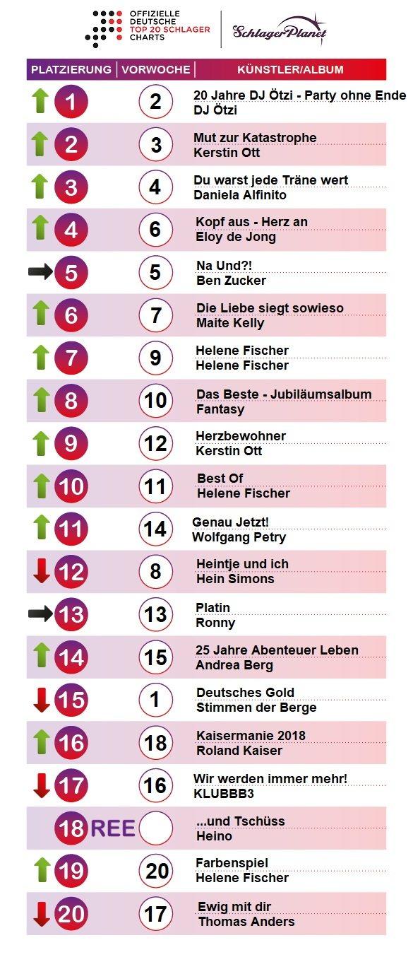 SchlagerPlanet präsentiert die Schlager-Charts der Kalenderwoche 6 - 2019, ermittelt durch GfK-Entertainment. SchlagerPlanet präsentiert die Schlager-Charts der Kalenderwoche 6 - 2019, ermittelt durch GfK-Entertainment.