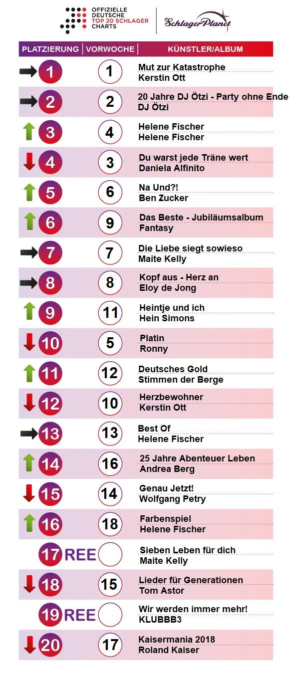 SchlagerPlanet präsentiert die Schlager-Charts der Kalenderwoche 8 - 2019, ermittelt durch GfK-Entertainment. SchlagerPlanet präsentiert die Schlager-Charts der Kalenderwoche 8 - 2019, ermittelt durch GfK-Entertainment.