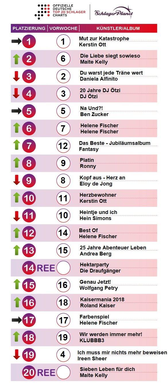 SchlagerPlanet präsentiert die offiziellen Schlager-Charts der Kalenderwoche 10, ermittelt durch GfK-Entertainment.