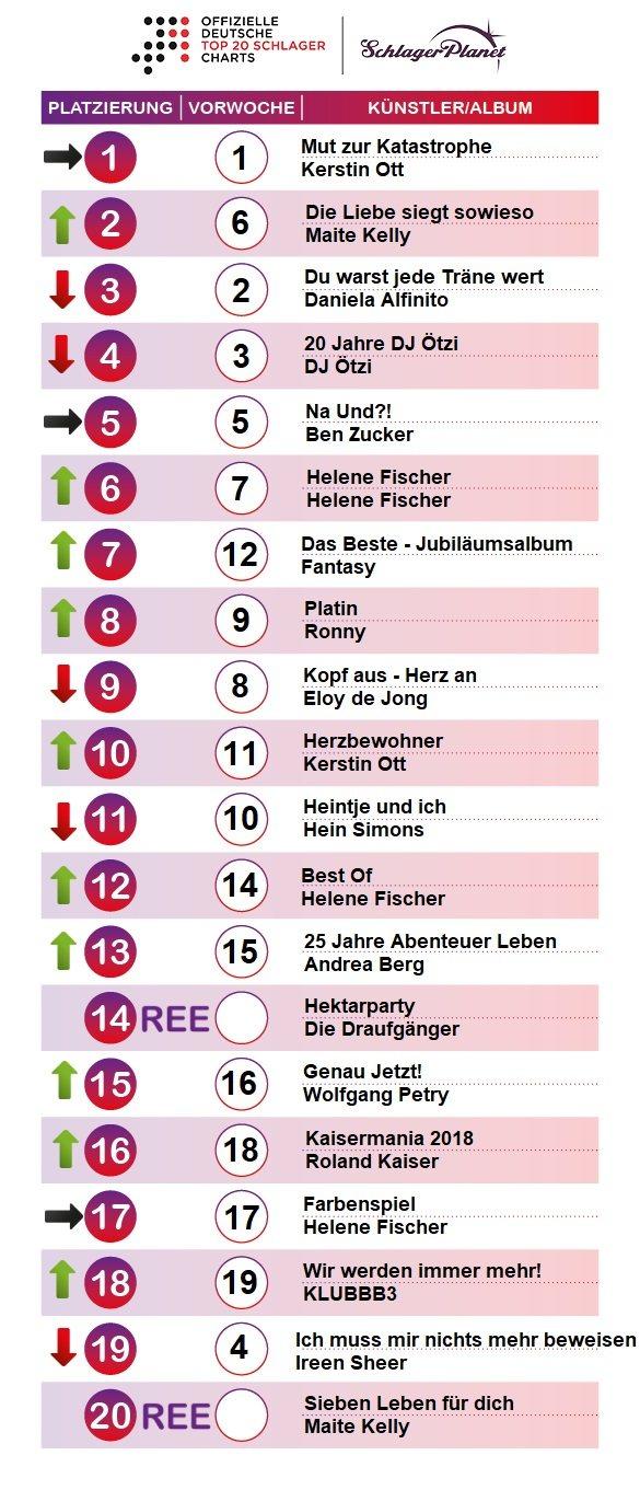 SchlagerPlanet präsentiert die offiziellen Schlager-Charts der Kalenderwoche 10, ermittelt durch GfK-Entertainment. SchlagerPlanet präsentiert die offiziellen Schlager-Charts der Kalenderwoche 10, ermittelt durch GfK-Entertainment.