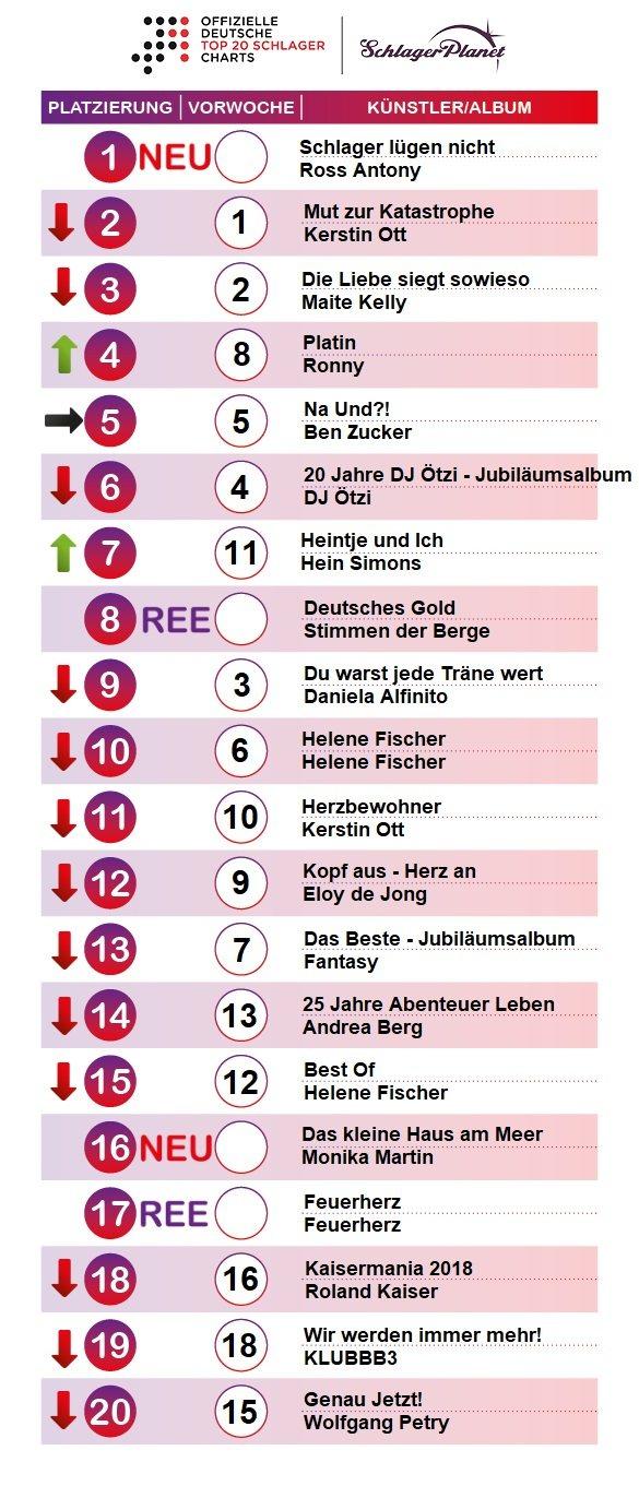 SchlagerPlanet präsentiert die offiziellen Schlager-Charts der Kalenderwoche 11 - 2019, ermittelt durch GfK-Entertainment. SchlagerPlanet präsentiert die offiziellen Schlager-Charts der Kalenderwoche 11 - 2019, ermittelt durch GfK-Entertainment.