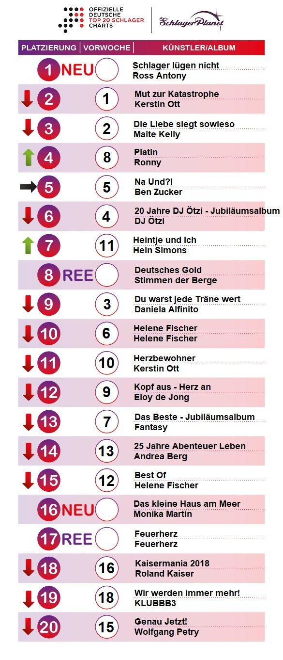 SchlagerPlanet präsentiert die offiziellen Schlager-Charts der Kalenderwoche 11 - 2019, ermittelt durch GfK-Entertainment.