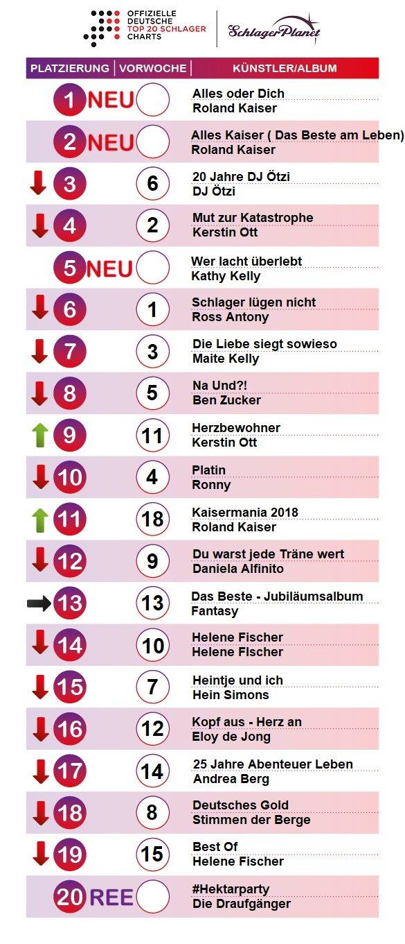 SchlagerPlanet präsentiert die Schlager-Charts der Woche 12 - 2019, ermittelt durch GfK-Entertainment.