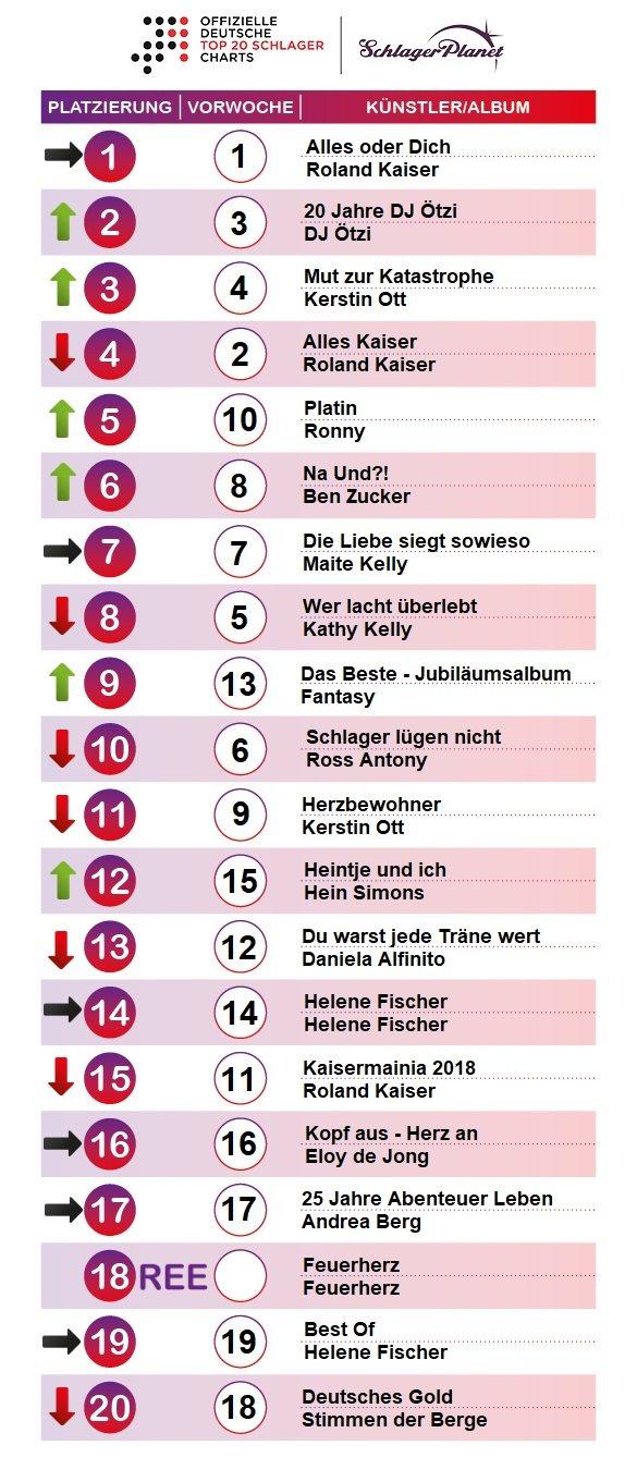 SchlagerPlanet präsentiert die Schlager-Charts der Woche 13 - 2019, ermittelt durch GfK-Entertainment.