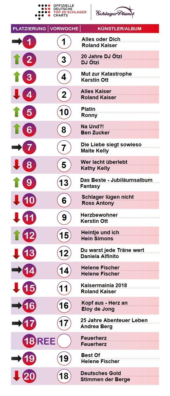 SchlagerPlanet präsentiert die Schlager-Charts der Woche 13 - 2019, ermittelt durch GfK-Entertainment. SchlagerPlanet präsentiert die Schlager-Charts der Woche 13 - 2019, ermittelt durch GfK-Entertainment.