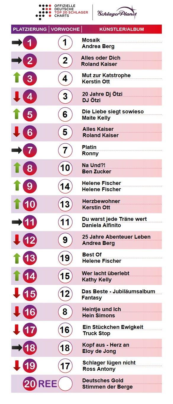 SchlagerPlanet präsentiert die Schlager-Charts der Kalenderwoche 16 - 2019, ermittelt durch GfK-Entertainment.