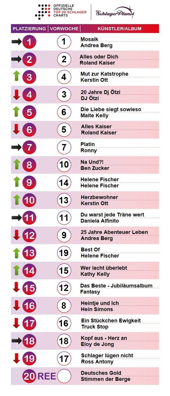 SchlagerPlanet präsentiert die Schlager-Charts der Kalenderwoche 16 - 2019, ermittelt durch GfK-Entertainment. SchlagerPlanet präsentiert die Schlager-Charts der Kalenderwoche 16 - 2019, ermittelt durch GfK-Entertainment.