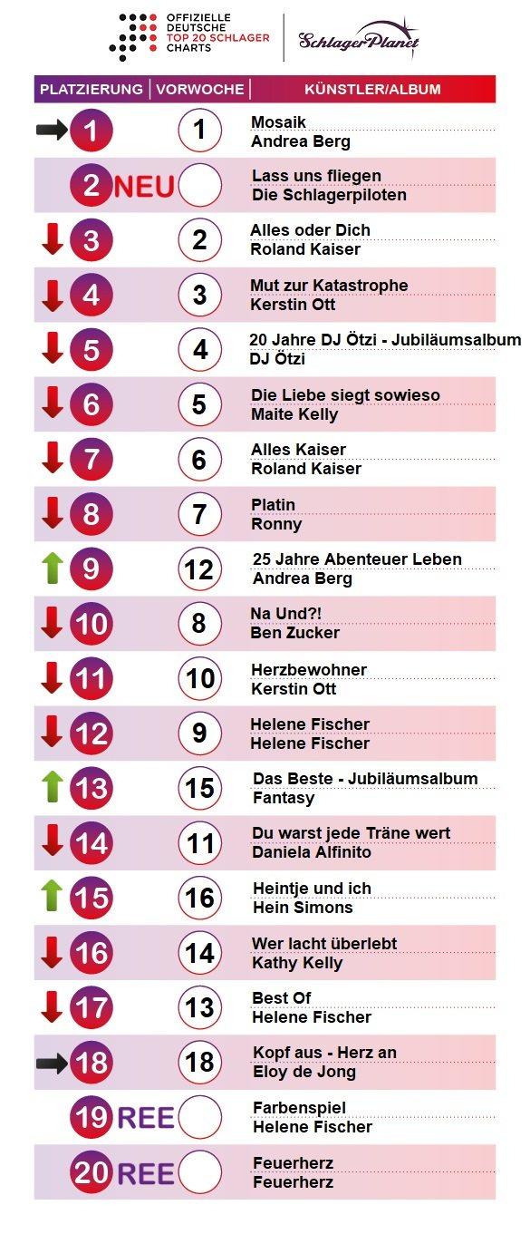 SchlagerPlanet präsentiert die Schlager-Charts der Kalenderwoche 17 - 2019, ermittelt durch GfK-Entertainment.