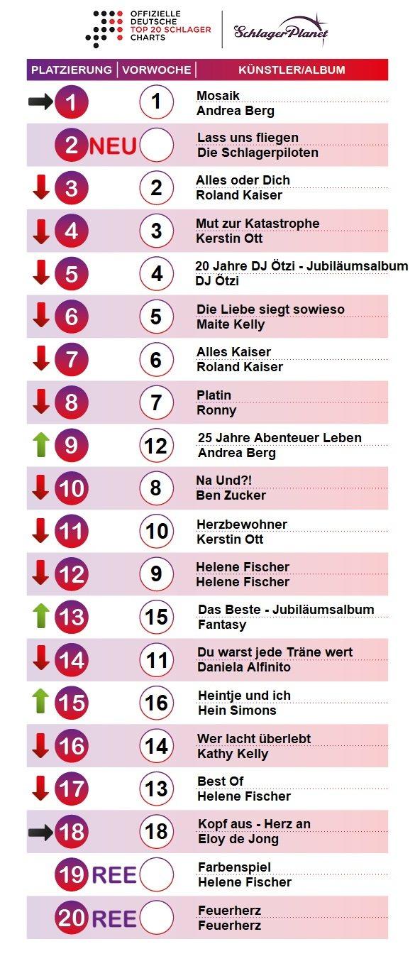 SchlagerPlanet präsentiert die Schlager-Charts der Kalenderwoche 17 - 2019, ermittelt durch GfK-Entertainment. SchlagerPlanet präsentiert die Schlager-Charts der Kalenderwoche 17 - 2019, ermittelt durch GfK-Entertainment.
