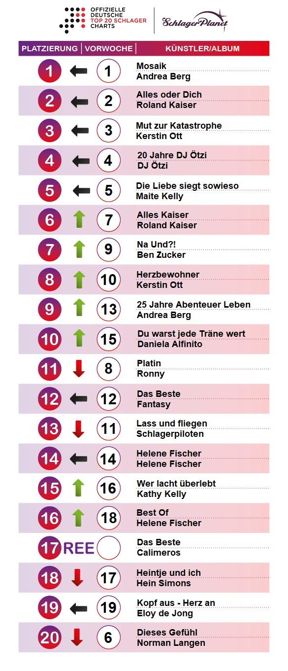 SchlagerPlanet präsentiert die Schlager-Charts der Kalenderwoche 19 - 2019, ermittelt durch GfK-Entertainment.