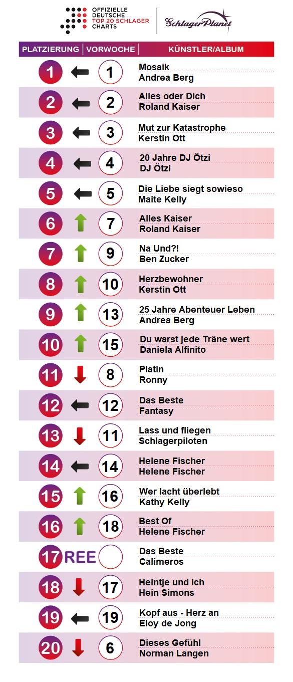 SchlagerPlanet präsentiert die Schlager-Charts der Kalenderwoche 19 - 2019, ermittelt durch GfK-Entertainment. SchlagerPlanet präsentiert die Schlager-Charts der Kalenderwoche 19 - 2019, ermittelt durch GfK-Entertainment.