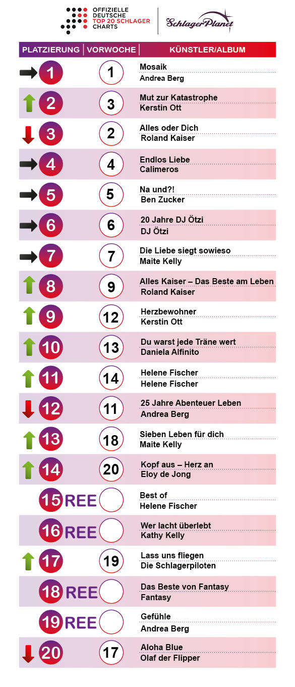 SchlagerPlanet präsentiert die Schlager-Charts der Woche 23 - 2019, ermittelt durch GfK Entertainment. SchlagerPlanet präsentiert die Schlager-Charts der Woche 23 - 2019, ermittelt durch GfK Entertainment.